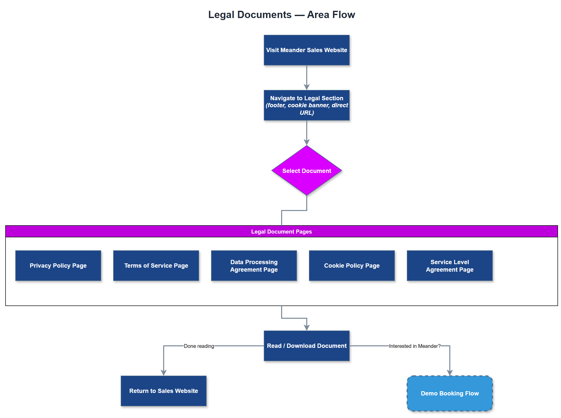 Legal Documents user flow