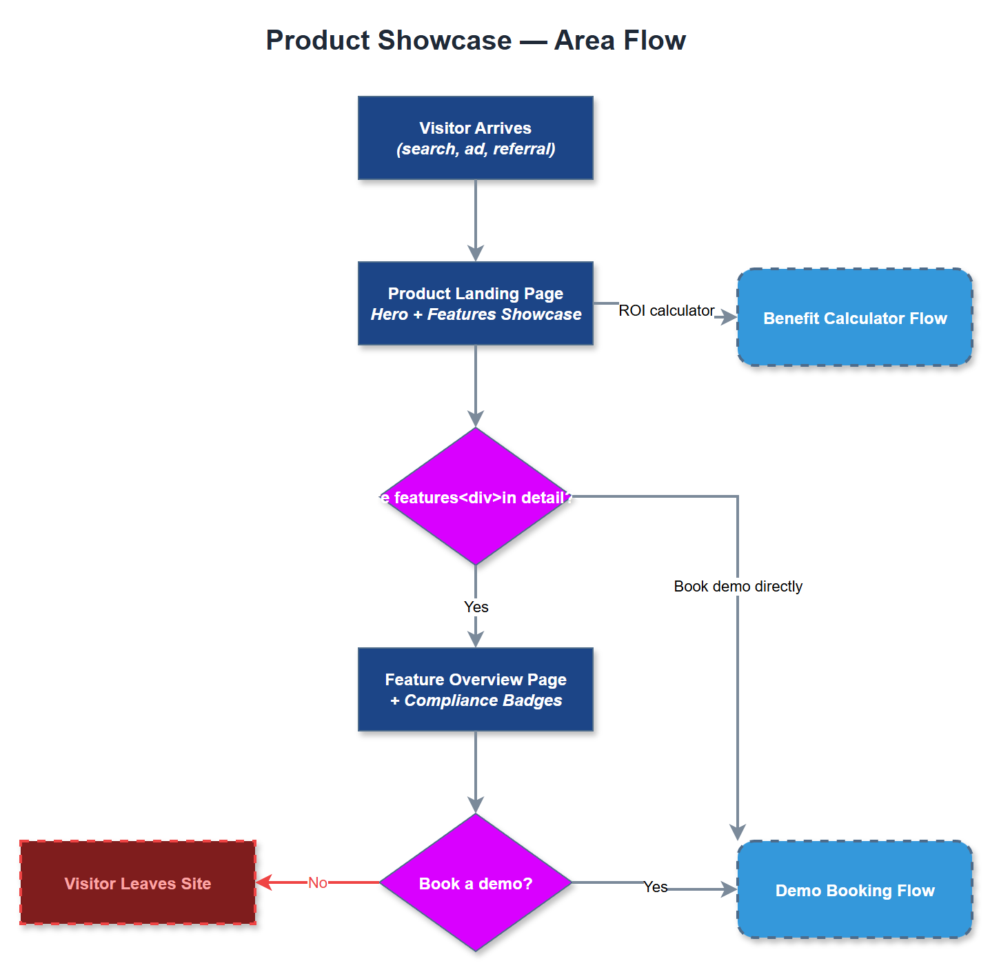 Product Showcase user flow