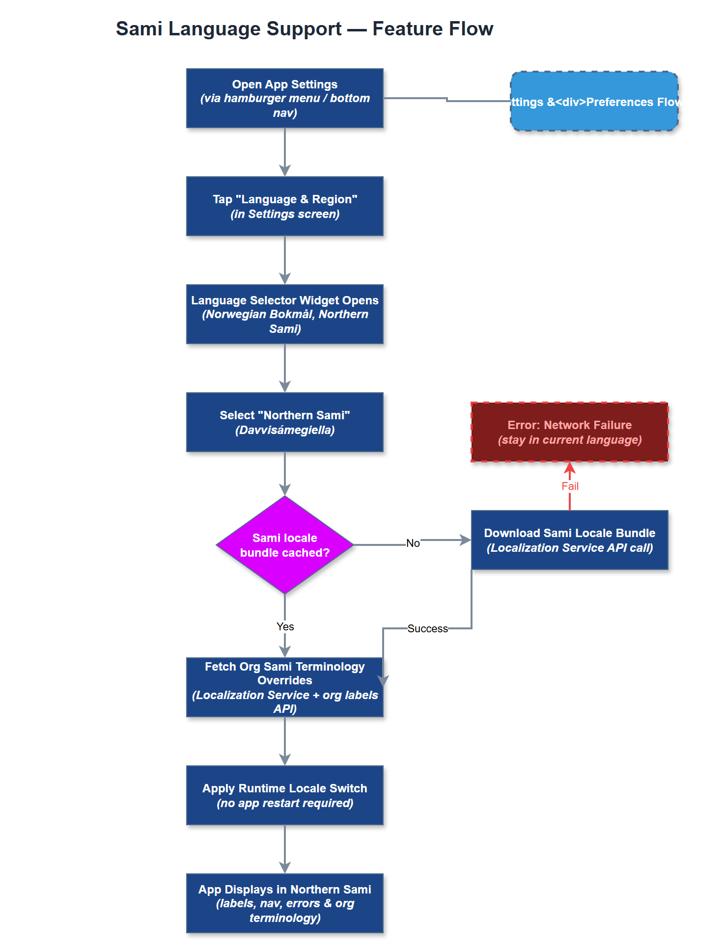 Sami Language Support user flow