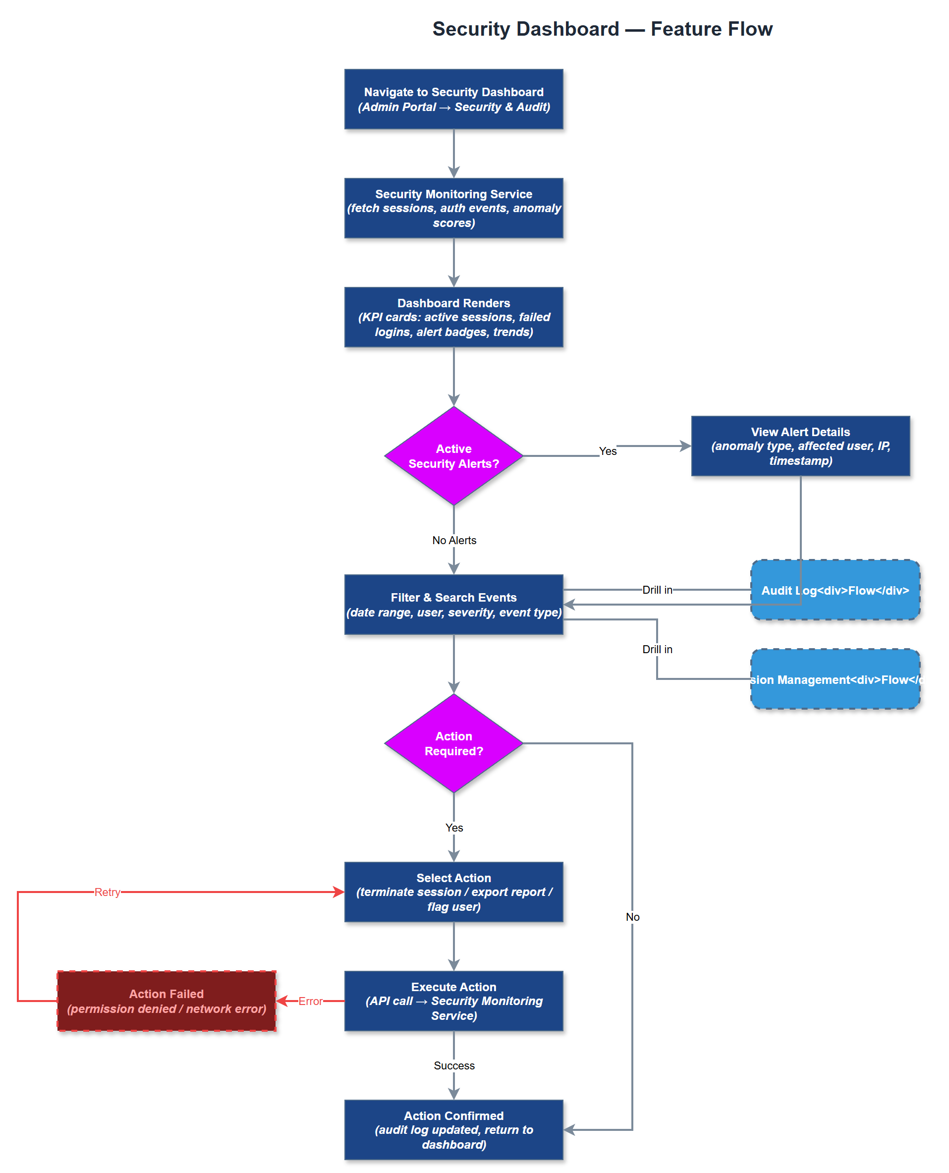 Security Dashboard user flow