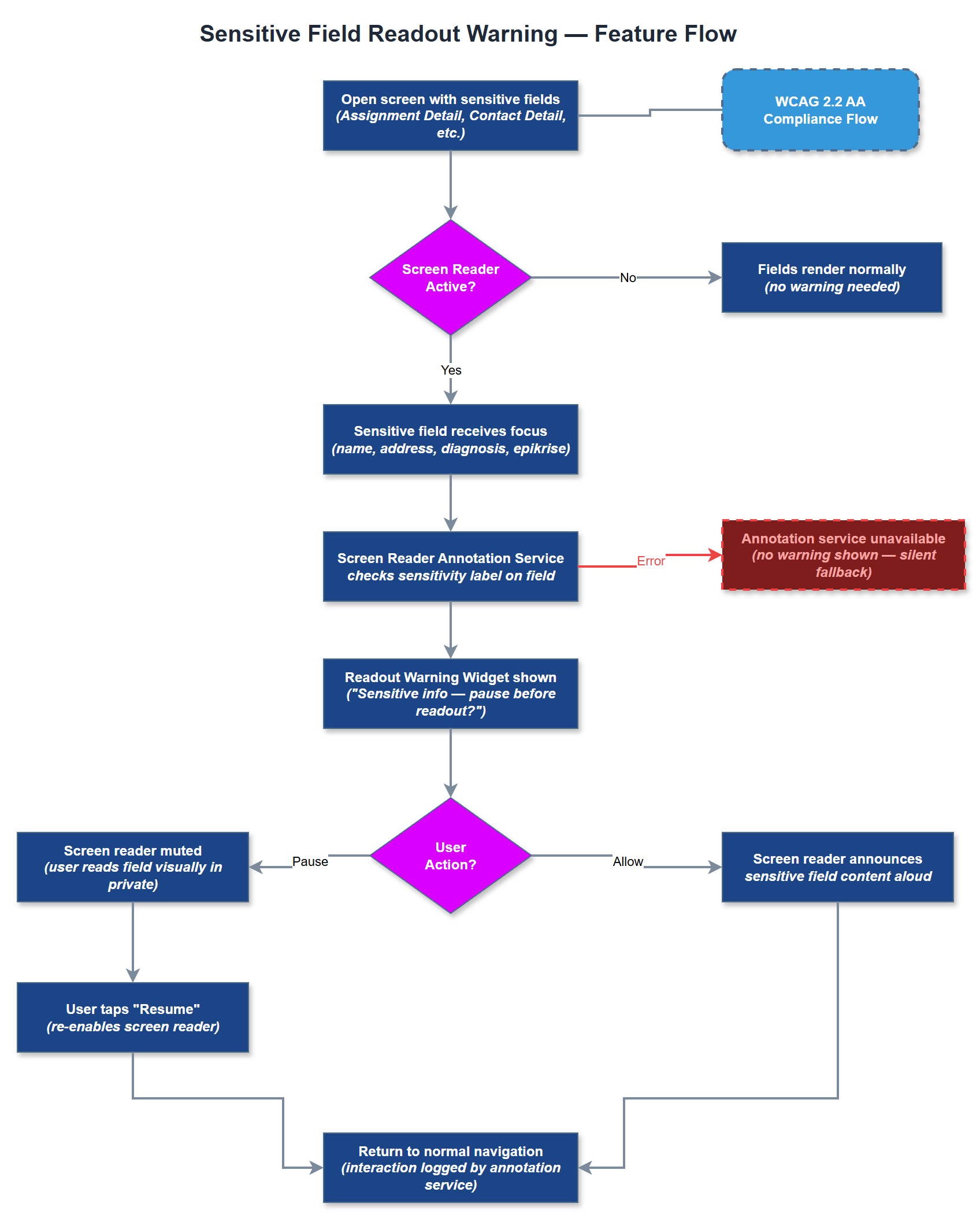 Sensitive Field Readout Warning user flow