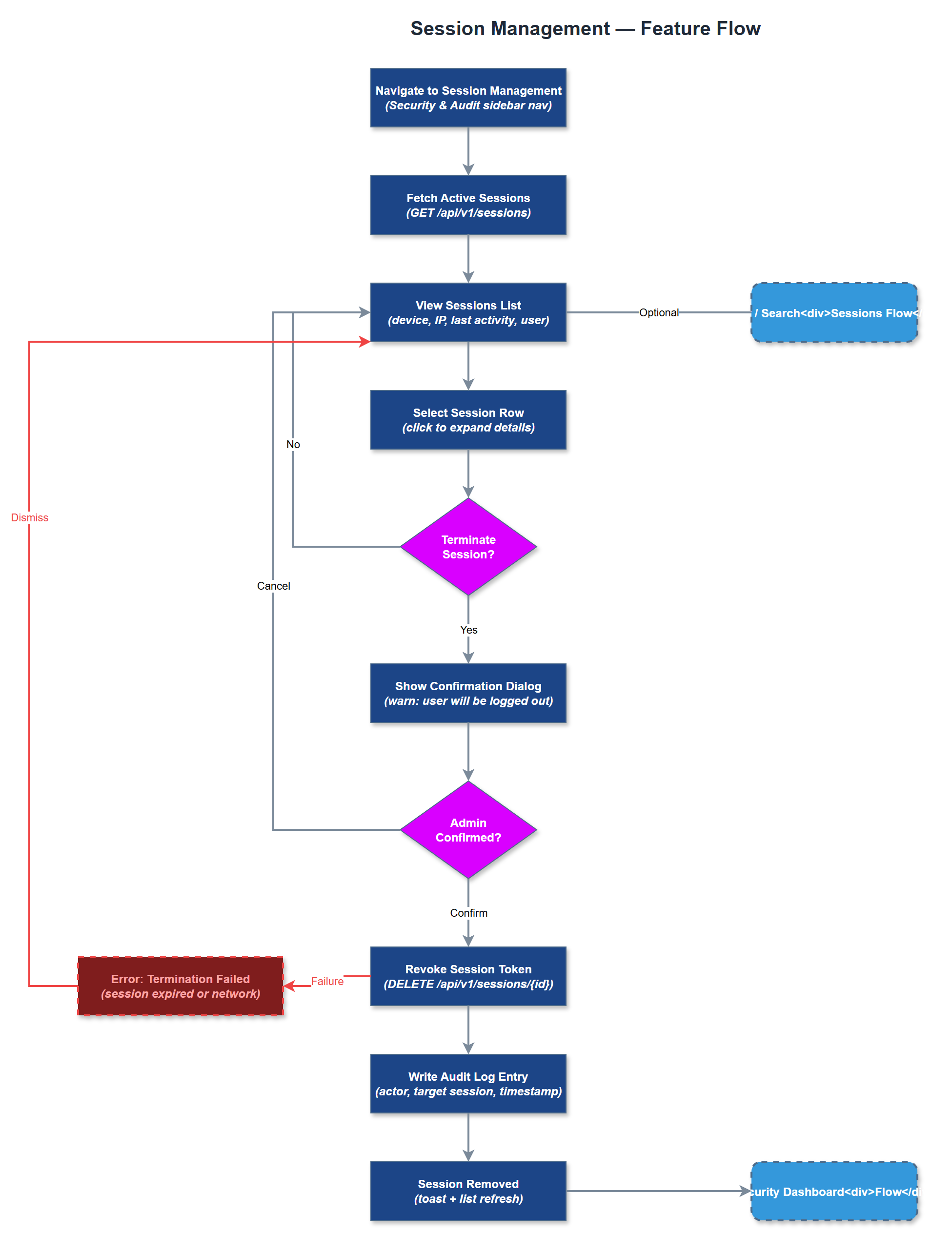 Session Management user flow
