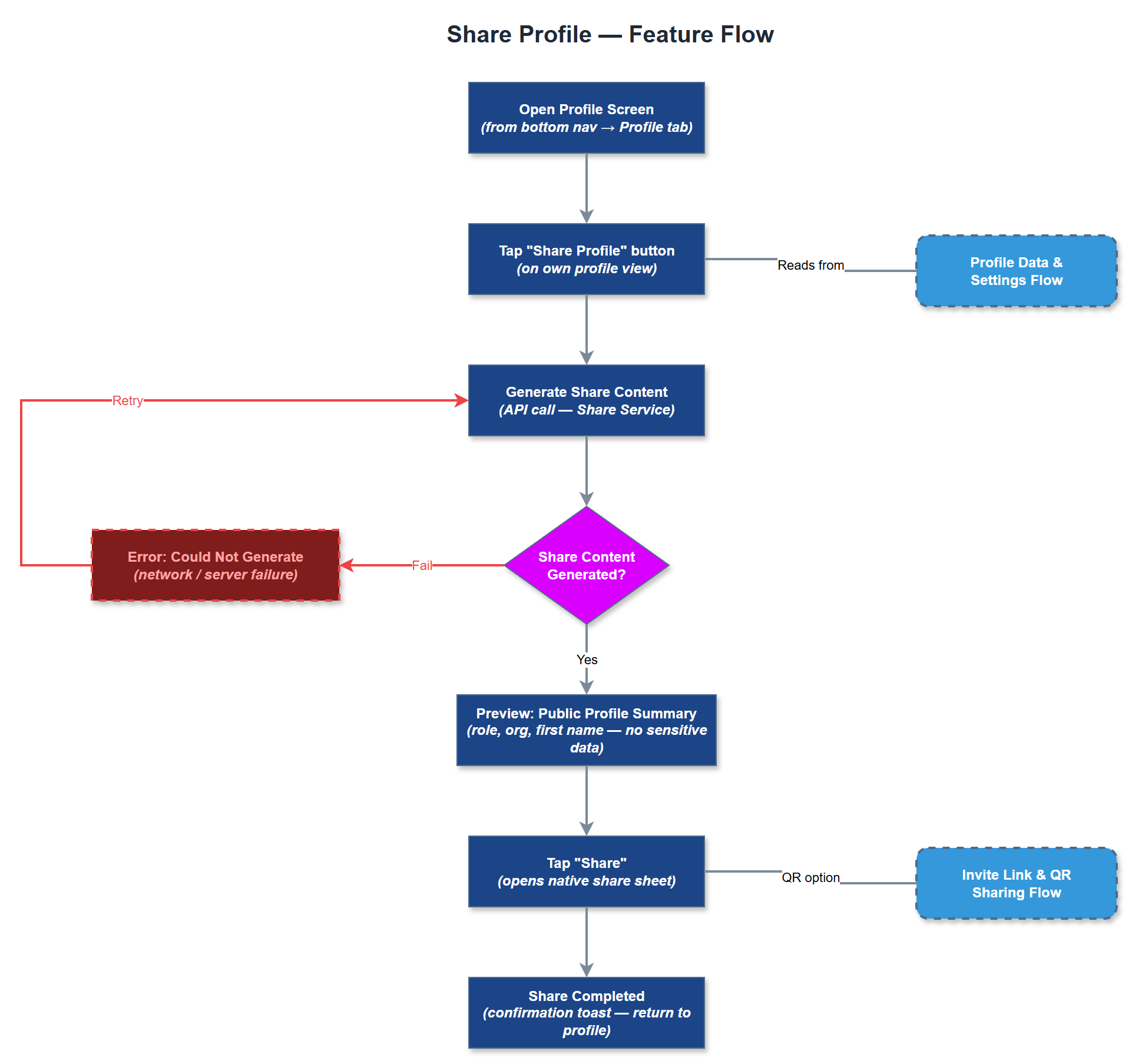 Share Profile user flow