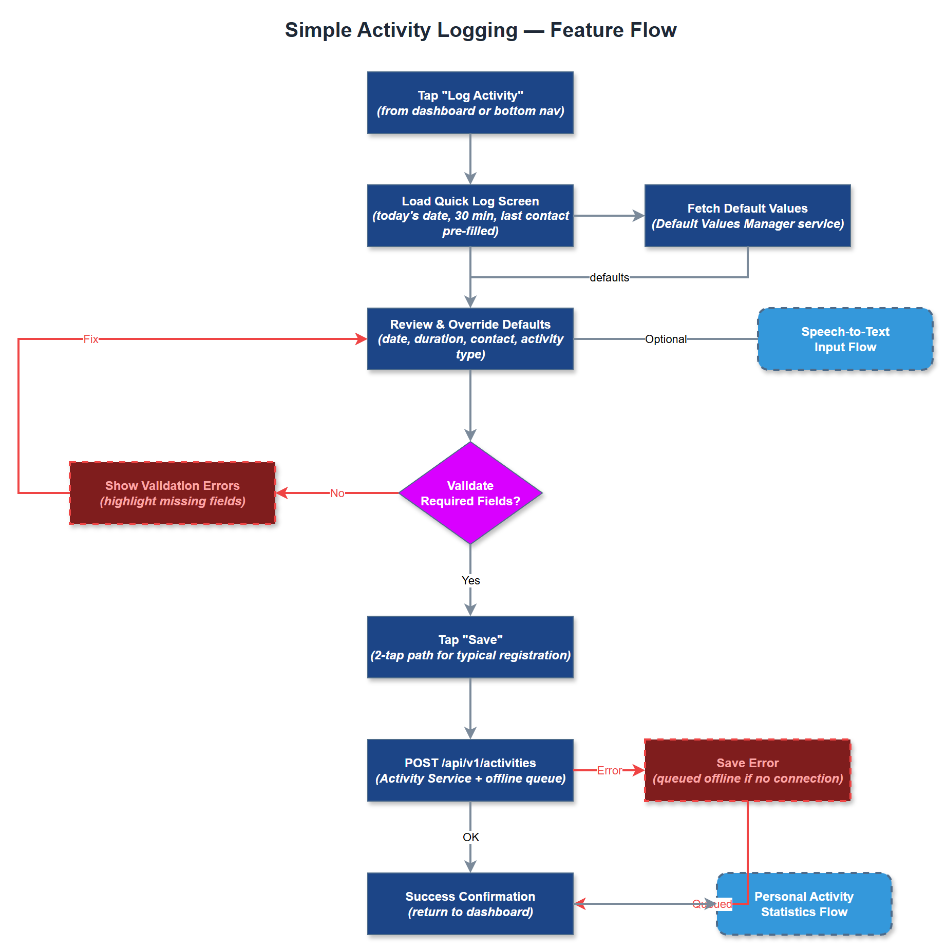 Simple Activity Logging user flow
