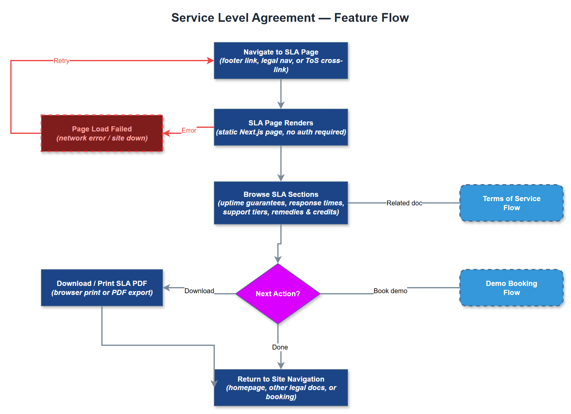 Service Level Agreement user flow