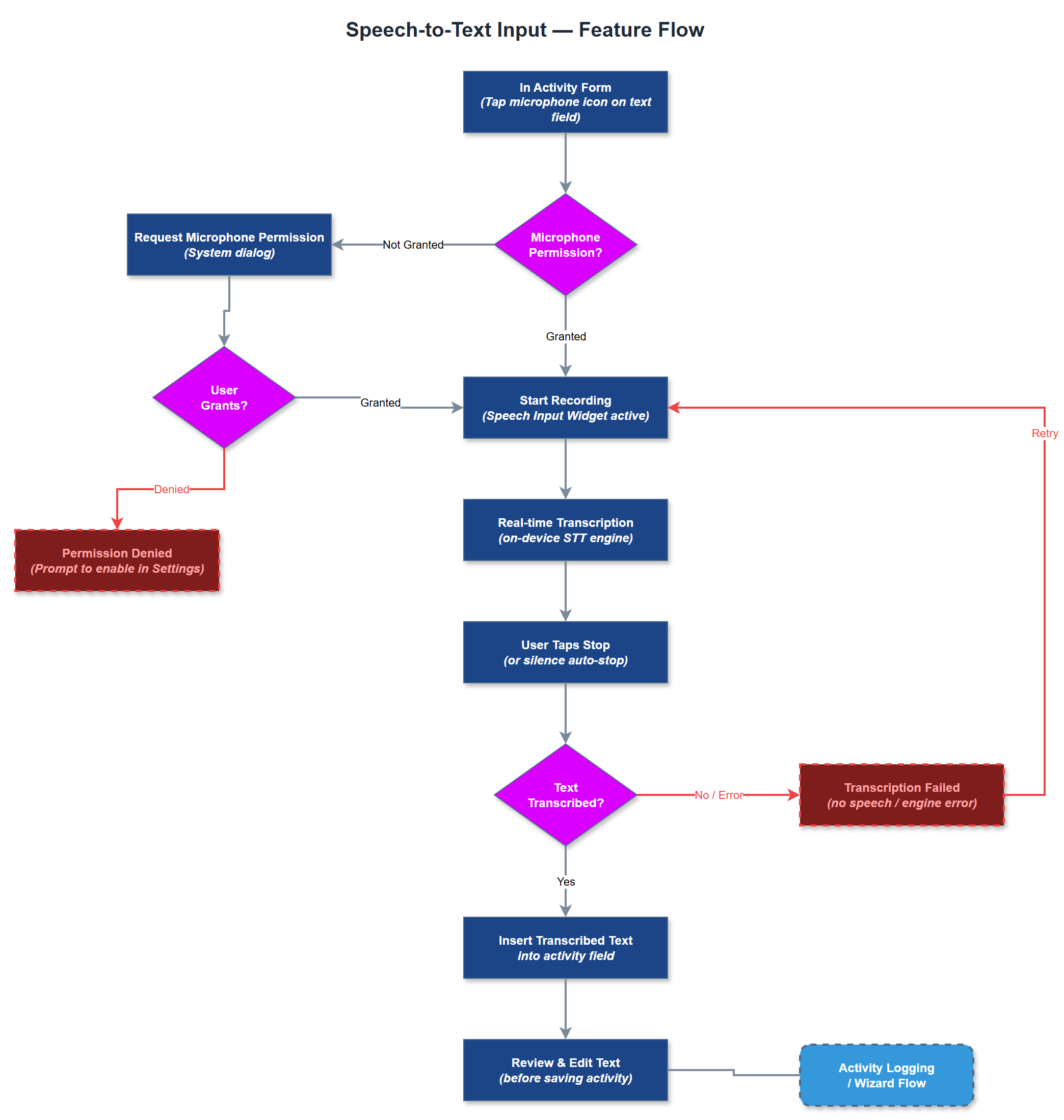 Speech-to-Text Input user flow