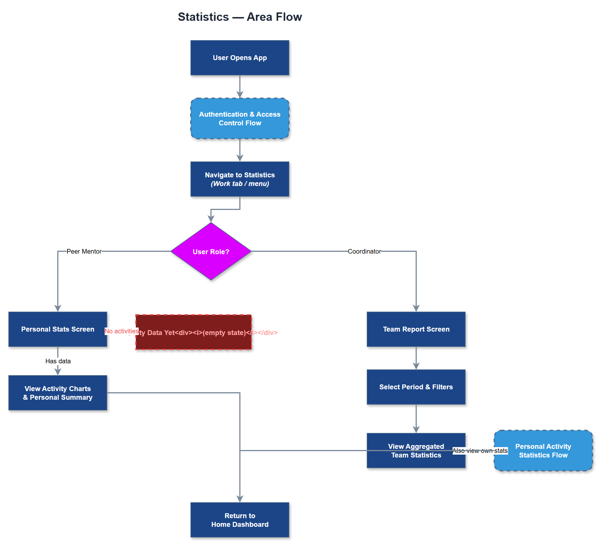 Statistics user flow