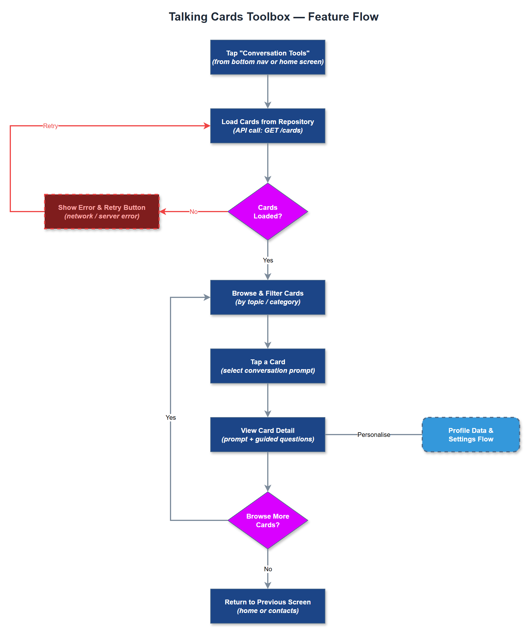 Talking Cards Toolbox user flow
