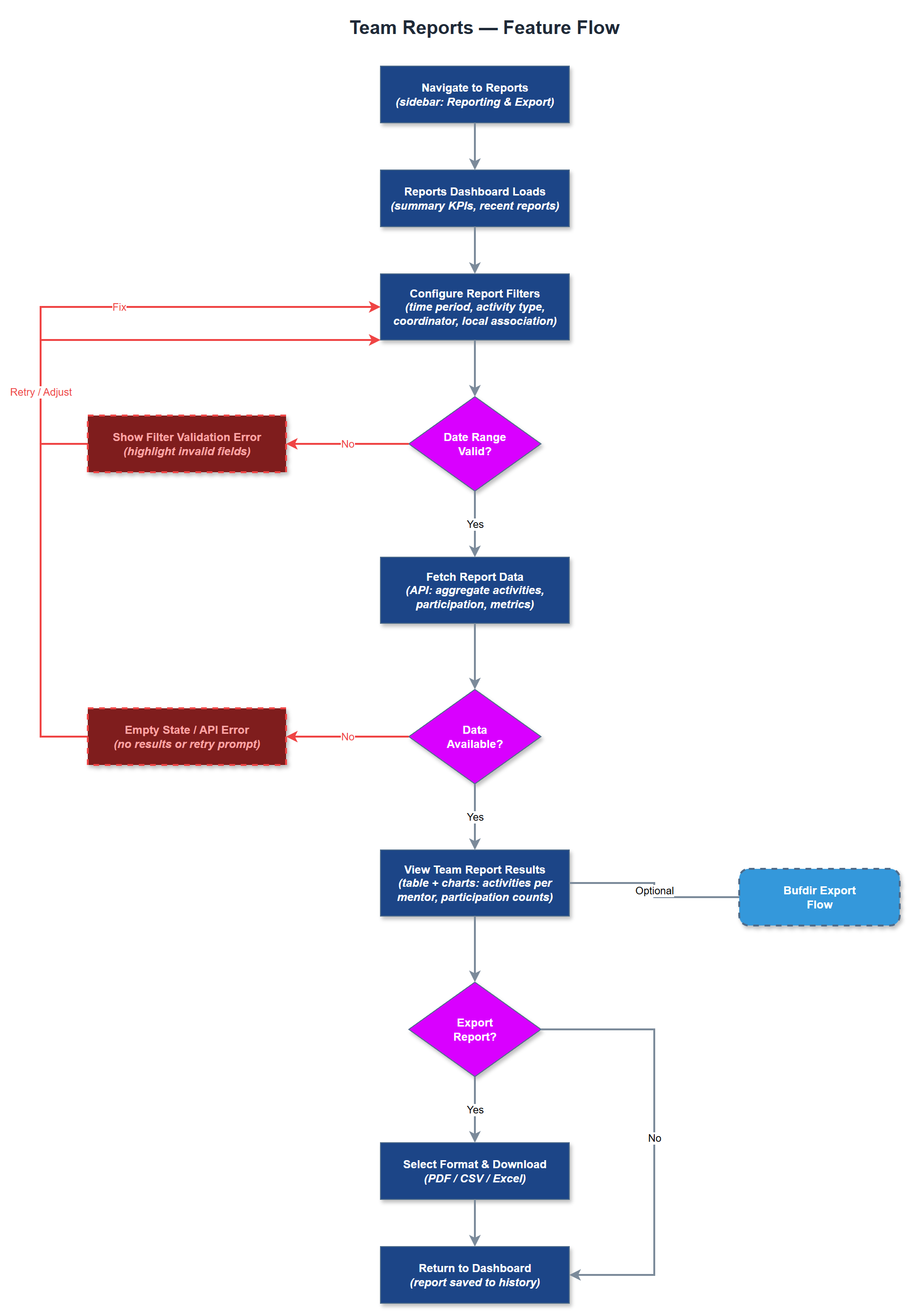 Team Reports user flow