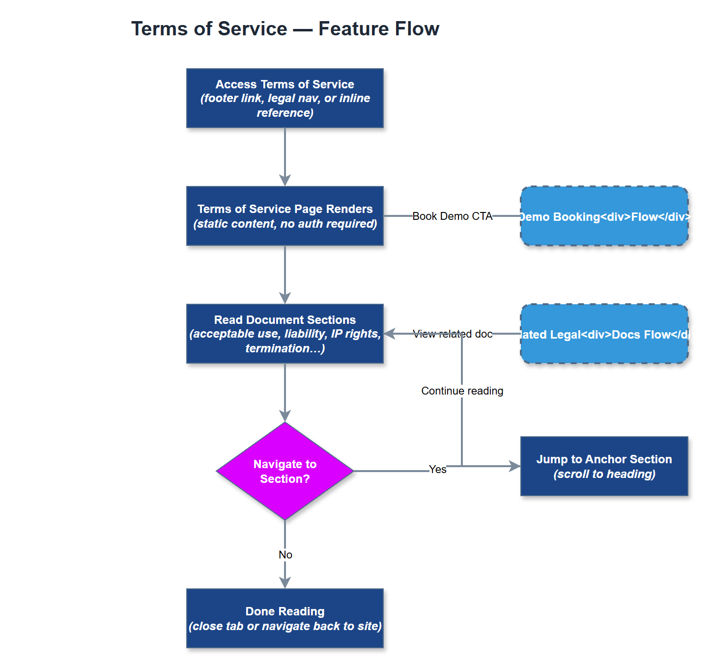 Terms of Service user flow