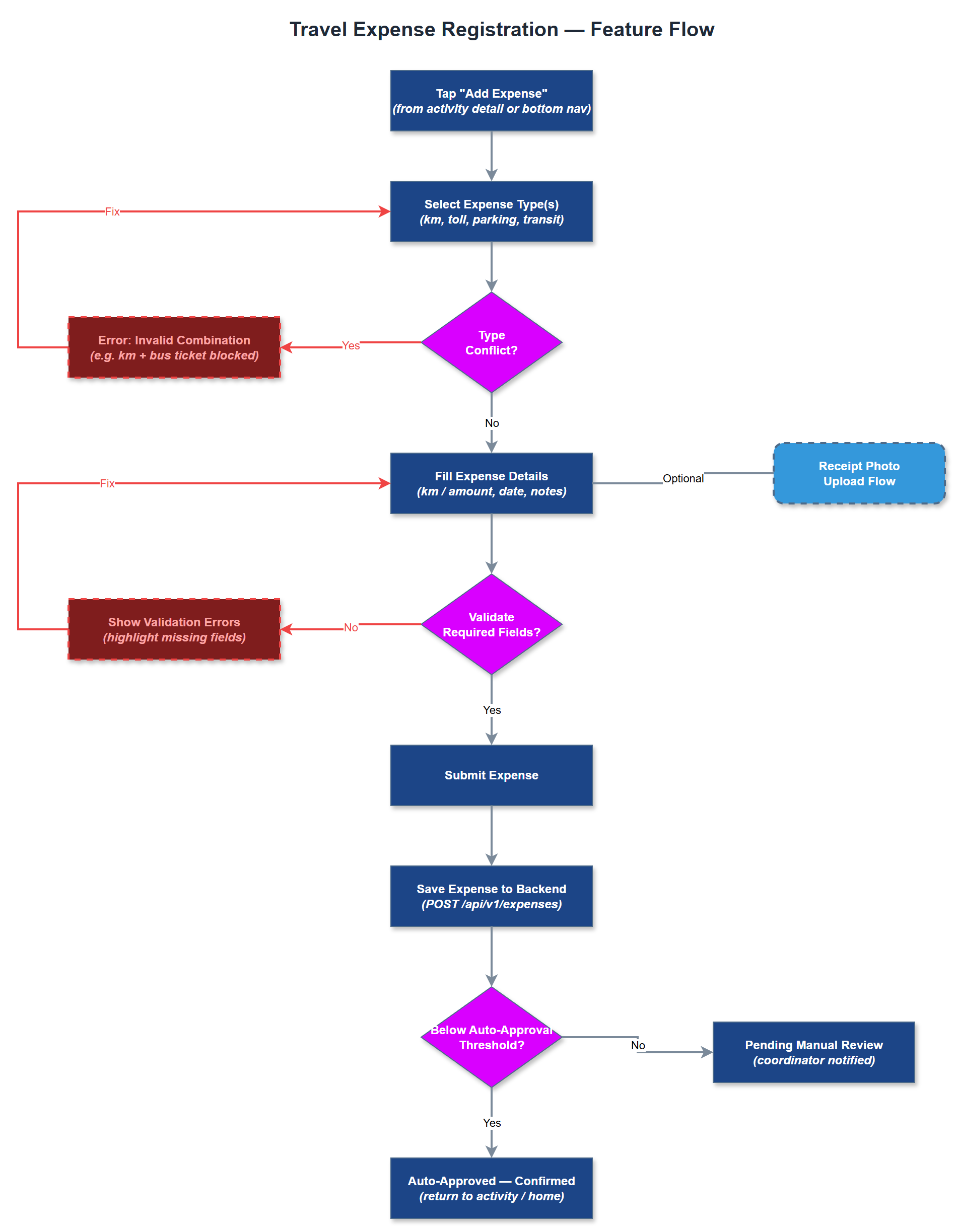 Travel Expense Registration user flow