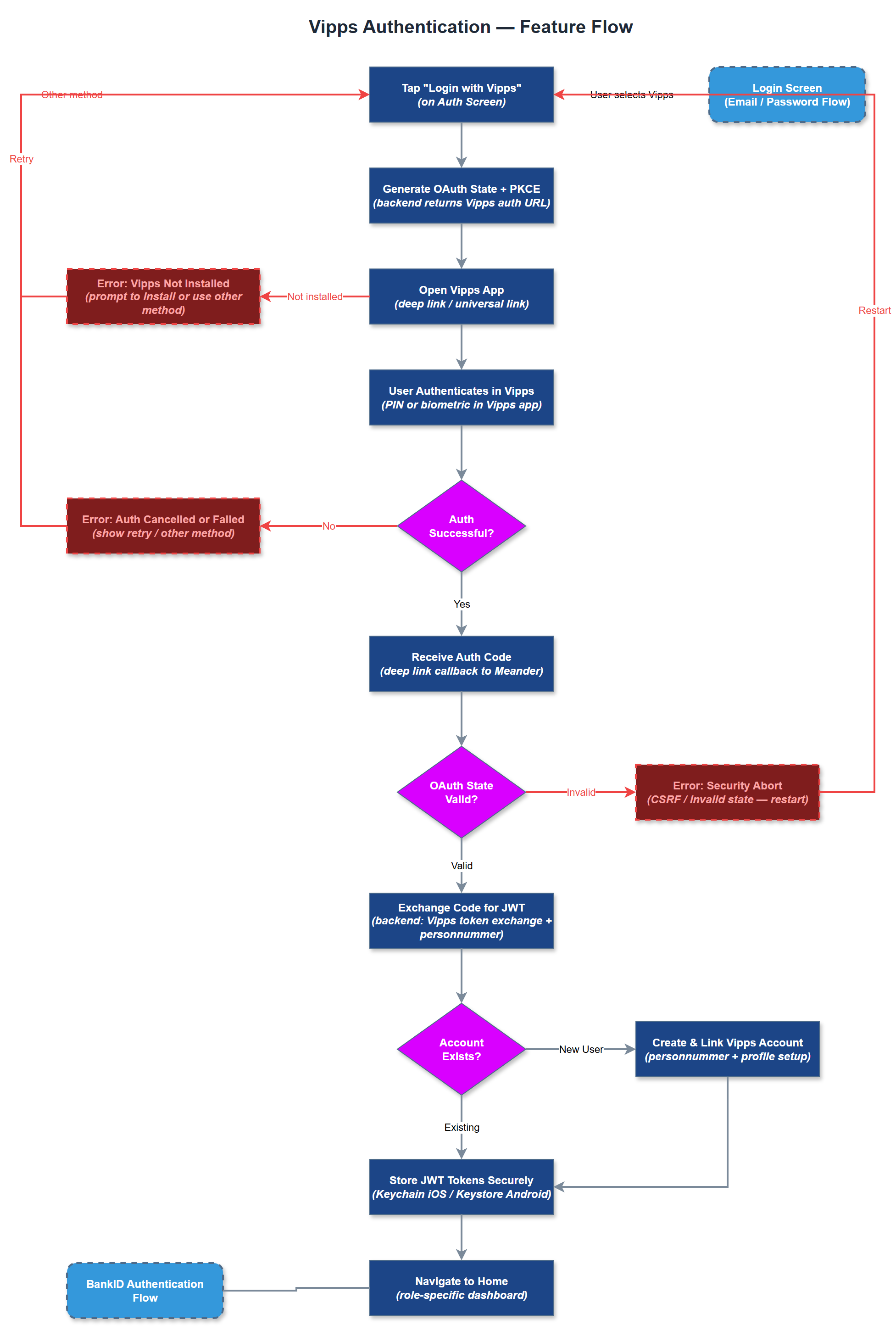 Vipps Authentication user flow